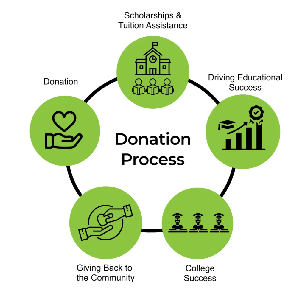 donations process as a circle scholarships & Tuition Assistance, Driving Educational Success, College Success, Giving Back to the Community and Donation.