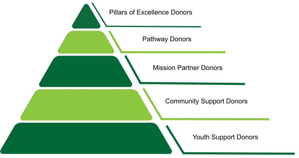 pillars of a donation program as a green pyramid, Pillars of Excellence, Pathway, Mission Partner, Community Support and Youth Support Donors